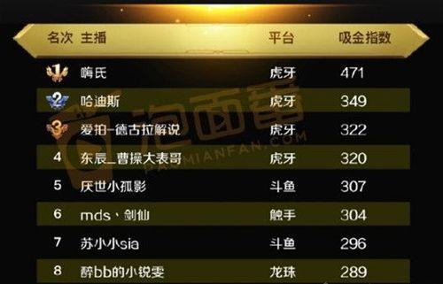 王者爆料主播排行榜最新,主播排行榜新鲜出炉，谁将问鼎巅峰？  第2张